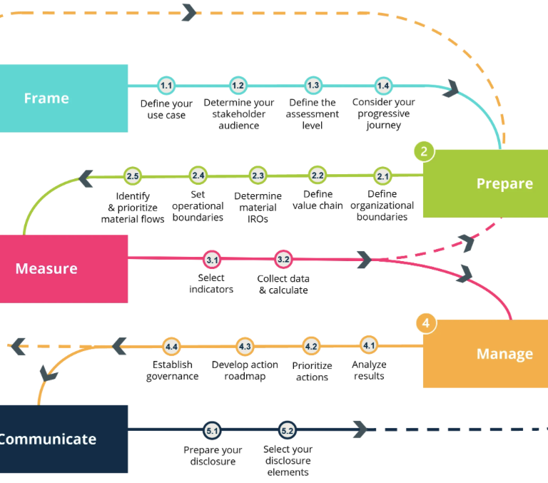 Global Circularity Protocol