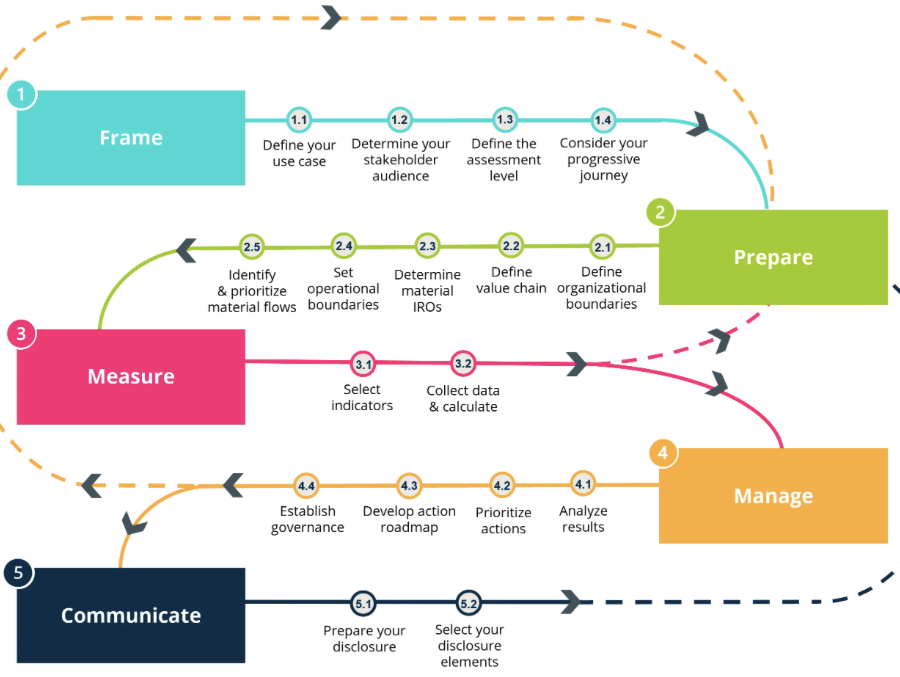 Global Circularity Protocol