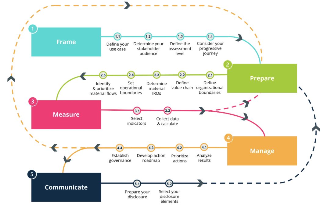 Global Circularity Protocol: O novo padrão global para a circularidade